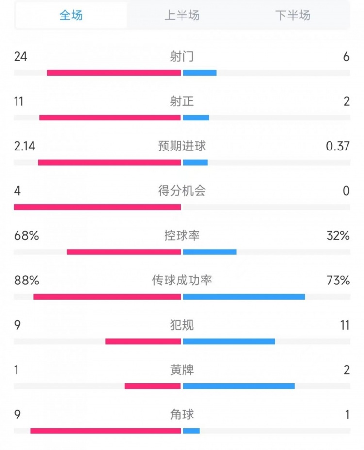 米兰vs卡利亚里数据：射门24比6、进球机会4比0、控球率68%比32%