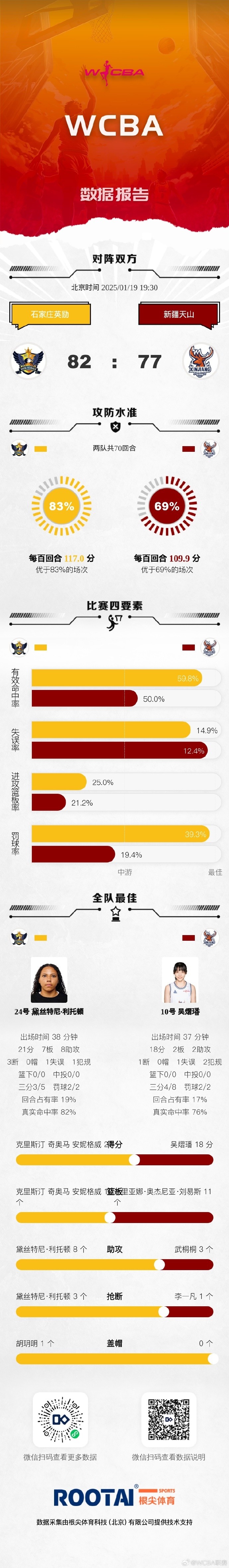 WCBA今日赛果：石家庄击败新疆 北京大胜福建晋江众腾