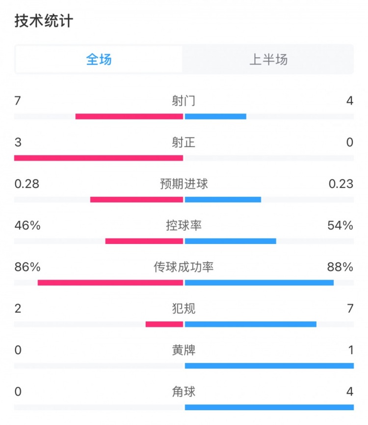 这效率起飞森林半场3次射正打进3球，预期进球仅为0.28