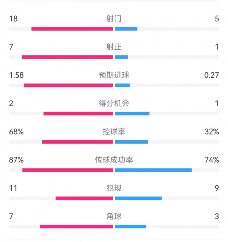 国米3-1恩波利数据：射门18-5，射正7-1，得分机会2-1